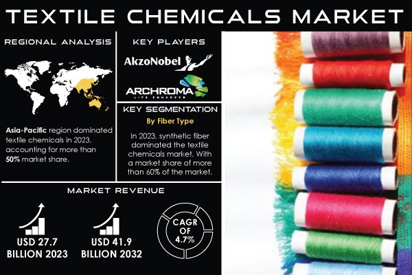 Textile Chemicals Market to Reach USD 41.9 Billion